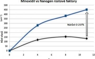 Minoxidil | Zkušenosti a testy proti vypadávání vlasů