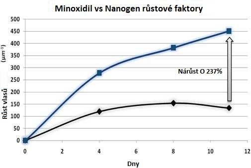 nanogen vs minoxidil