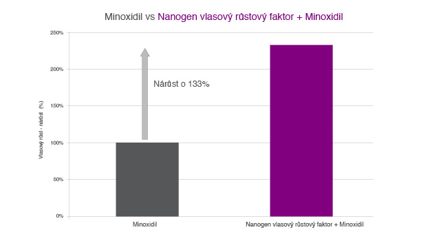 minoxidil v porovnání s Nanogen růstovým faktorem
