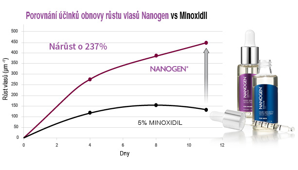 porovnání účinků minoxidil a nanogen